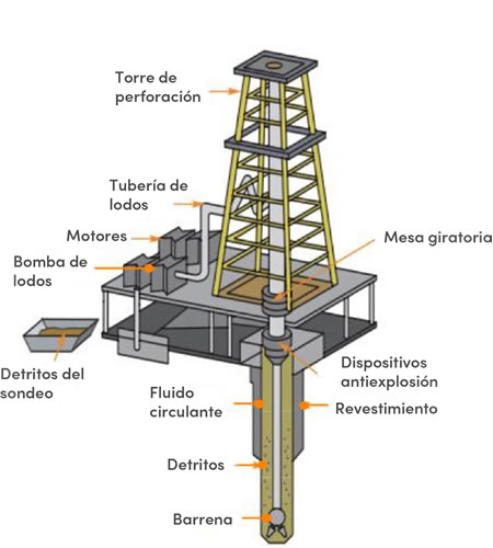 Torre de perforación de petróleo y gas